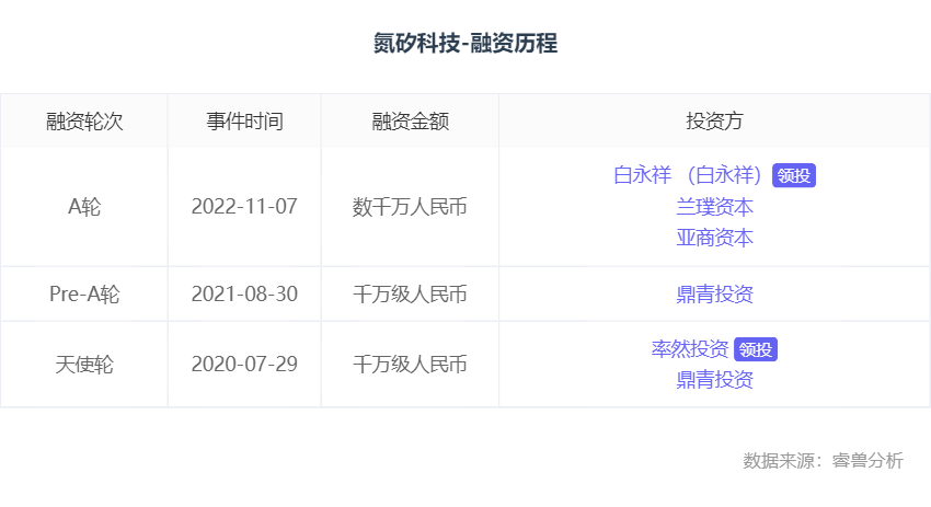 “氮化”融资丨「氮矽科技」完成数千万A轮融资，前魅族联合创始人领投