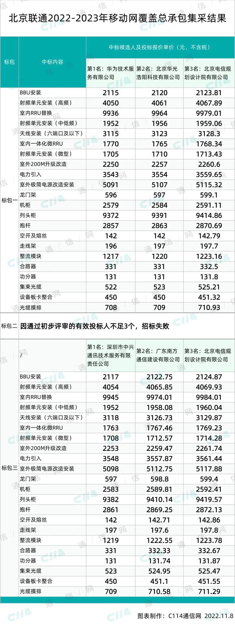 项目：北京联通移动网覆盖总承包集采包1、3结果出炉华为、中心等6家入围