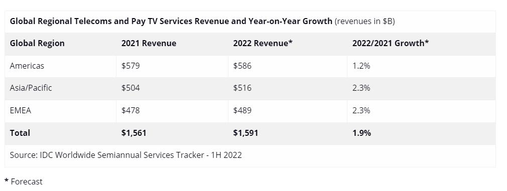 图：全球不同地区电信和付费电视服务收入及同比增长率。来源：IDC。