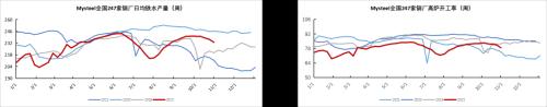 数据来源：Mysteel、紫金天风期货