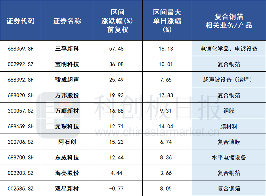 图|10月31日-11月8日行情及业务数据