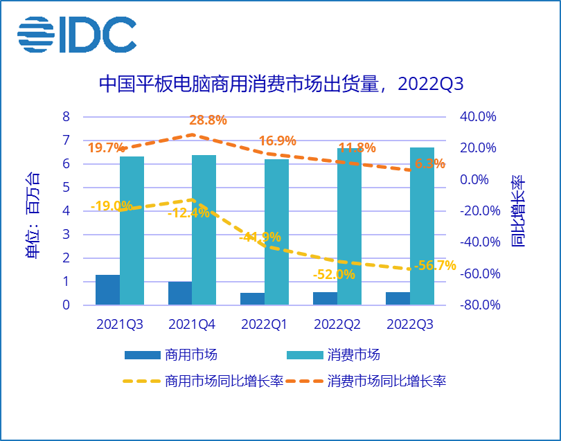 “平板”2022年Q3中国平板市场整体下降4.5%，消费市场同比增长6.3%