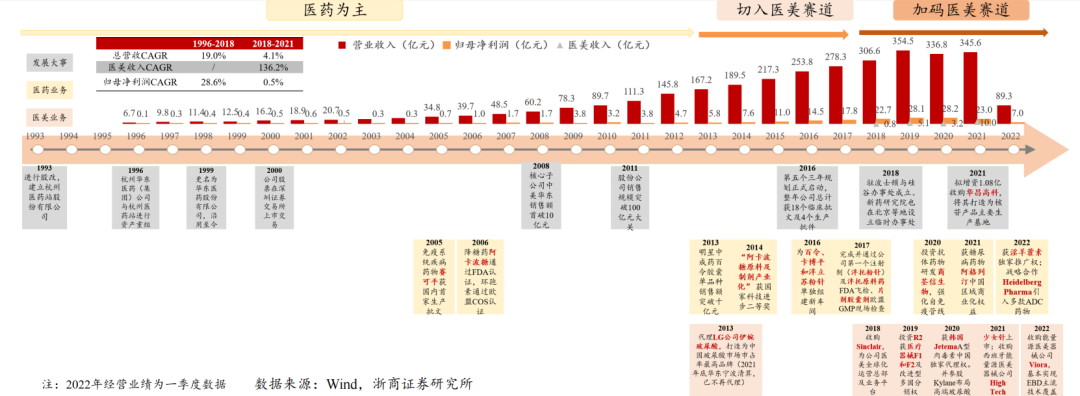 数据：华东医药发展史，来源：浙商证券