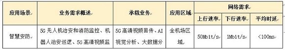 “公网”基于5G的智慧机场无线专网规划思路探讨