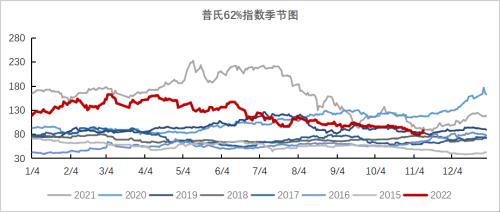 数据来源：Mysteel、紫金天风期货