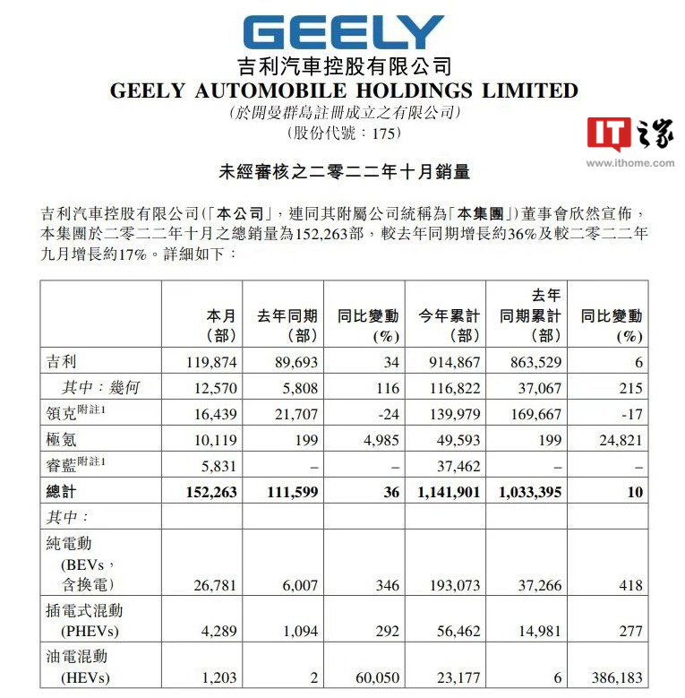“万元”吉利汽车：2022年10月吉利汽车总销量超15万辆 同比增长36%