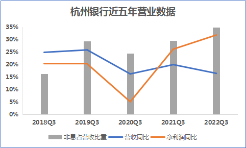 杭州银行双增背后：股东减持不断 资本充足率下滑