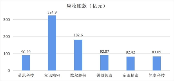 　　消费电子行业应收账款