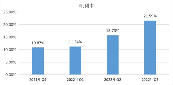 　　蓝思科技毛利率