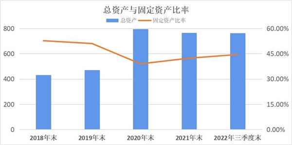 　　蓝思科技总资产与固定资产比率情况