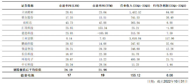 苹果产业链估值梳理，资料来源：Wind、36氪整理