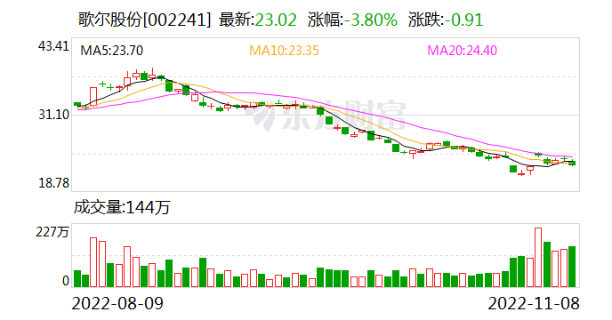 800亿大白马深夜突发利空！歌尔股份发布风险提示