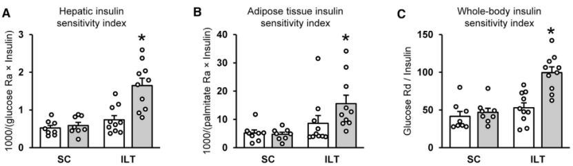 图3. 干预前后肝脏，脂肪及全身的胰岛素敏感性的改变