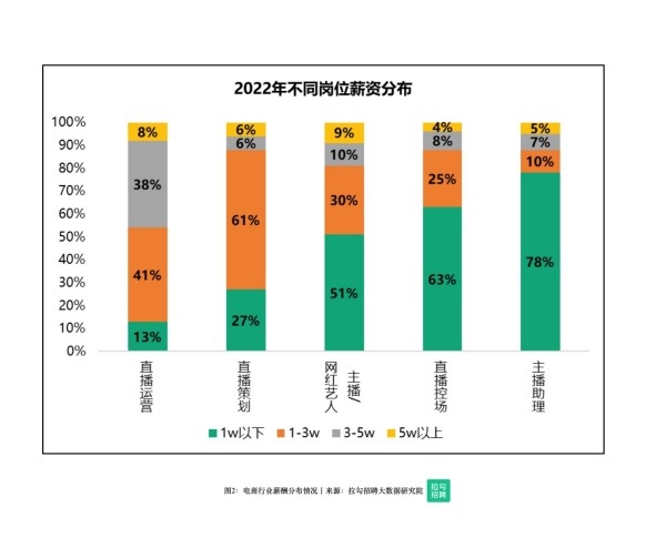 “万元”拉勾招聘大数据研究院：《2022年双11电商人才数据报告》 49%的主播/网红艺人岗位月薪在1万元以上