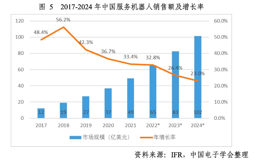 图片来源：《中国机器人产业发展报告（2022年）》