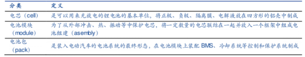 电芯、模组、Pack定义，资料来源：安信证券，36氪整理