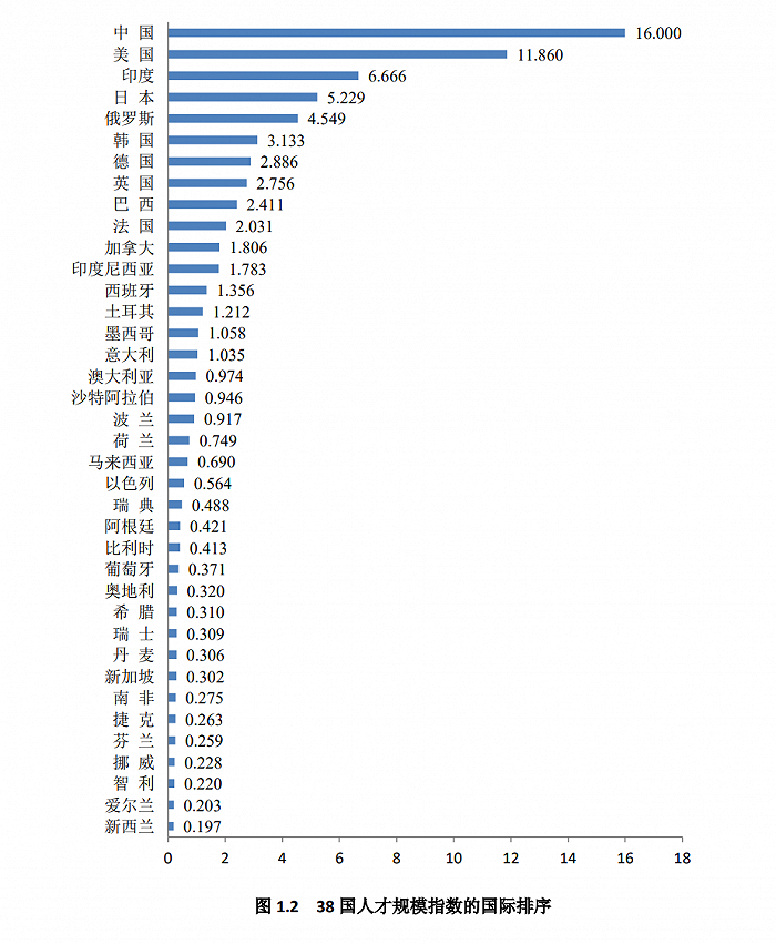 报告:中国位居世界人才竞争力指数排名第八,人才规模指标得分最高|竞争力_新浪财经_新浪网