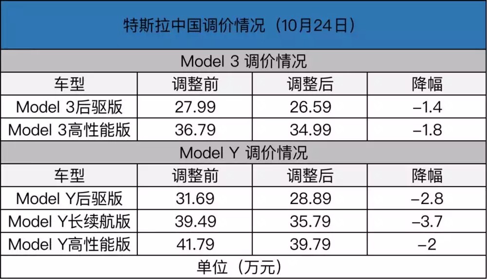 “特斯拉”该轮到蔚小理降价了