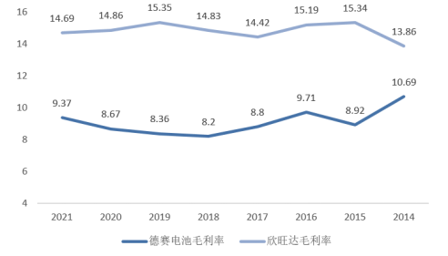 德赛电池余欣旺达毛利率对比，资料来源：Wind、36氪整理