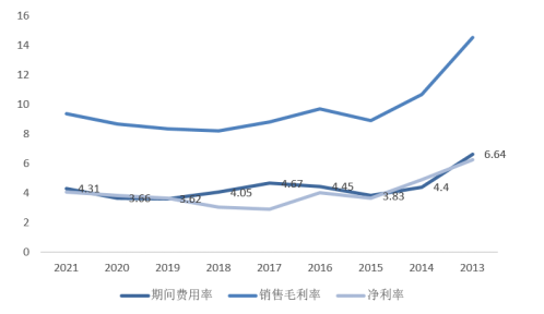 德赛电池期间费用率和净利率，资料来源：Wind、36氪整理