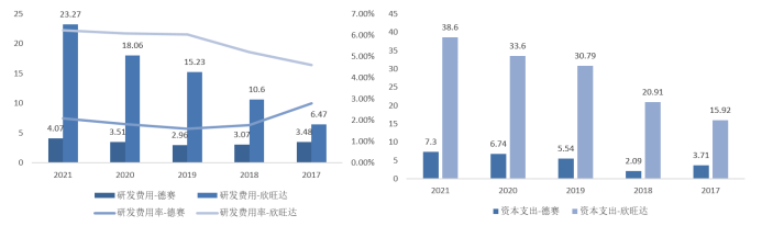 德赛电池与欣旺达研发与资本开支对比，资料来源：Wind、36氪整理