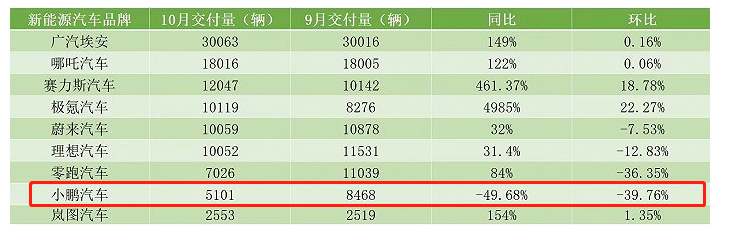 图1：10月国内电动车企销量排名（部分）,资料来源：界面新闻