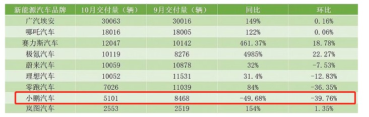 图1：10月国内电动车企销量排名（部分），资料来源：界面新闻