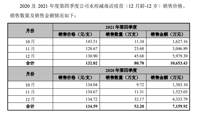 上市临门一脚被疑收入真实性 荣盛生物科创板IPO遭暂缓审议