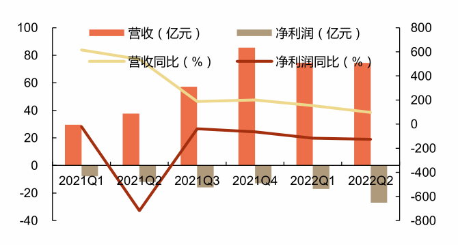 图7：小鹏汽车营收及净利润，资料来源：Wind，申港证券