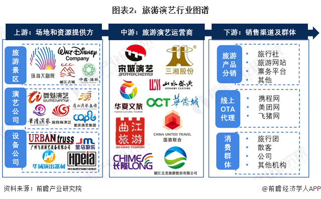 旅游演艺产业链区域热力地图：北京企业数量最集中