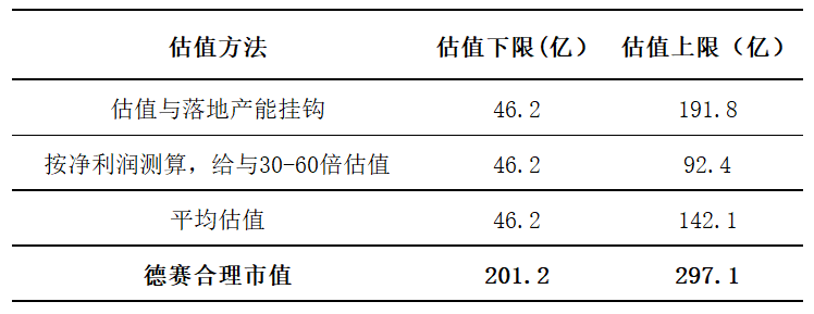 德赛电池估值测算  资料来源：公司公告、36氪整理