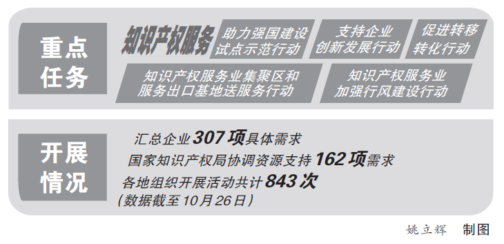 “知识产权”2022年“知识产权服务万里行”活动取得阶段性成效