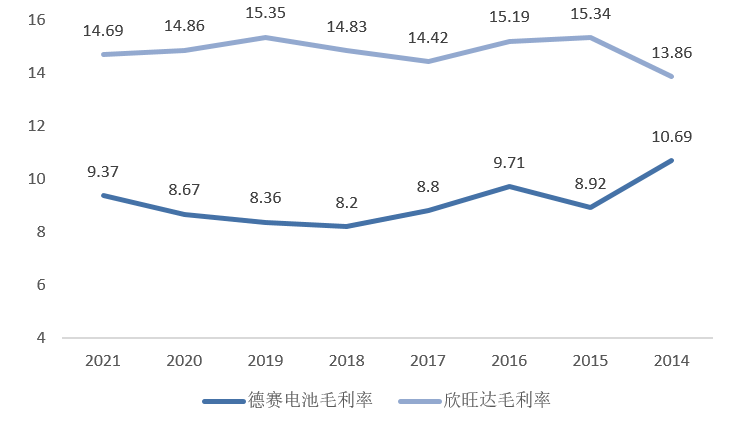 德赛电池余欣旺达毛利率对比  资料来源：Wind、36氪整理