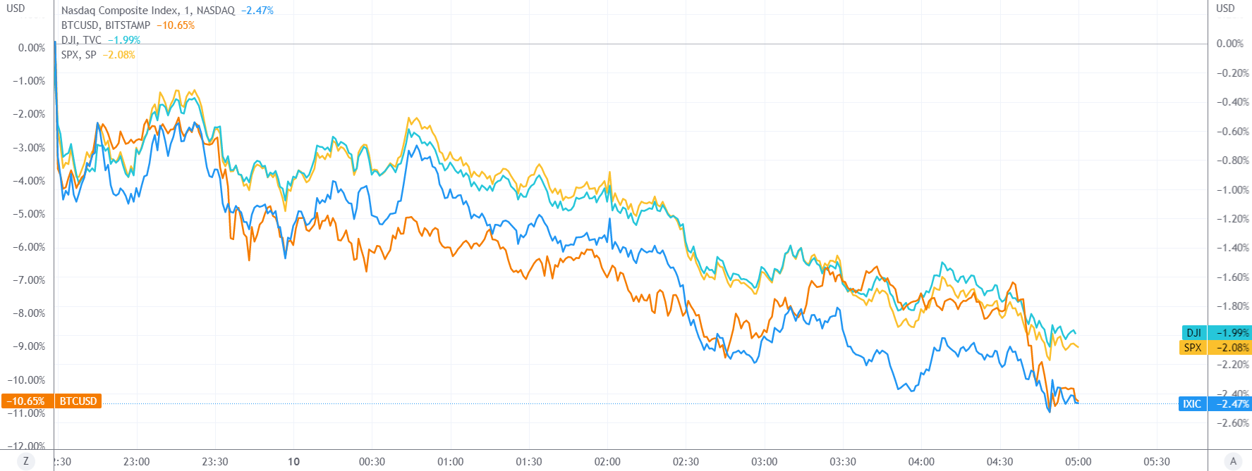 美股收盘：FTX“财务黑洞”吓退币安 三大指数跌幅均接近2%
