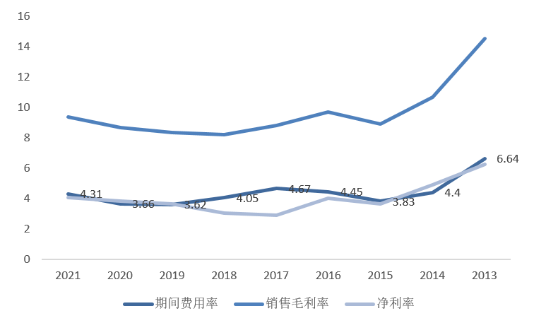 德赛电池期间费用率和净利率  资料来源：Wind、36氪整理