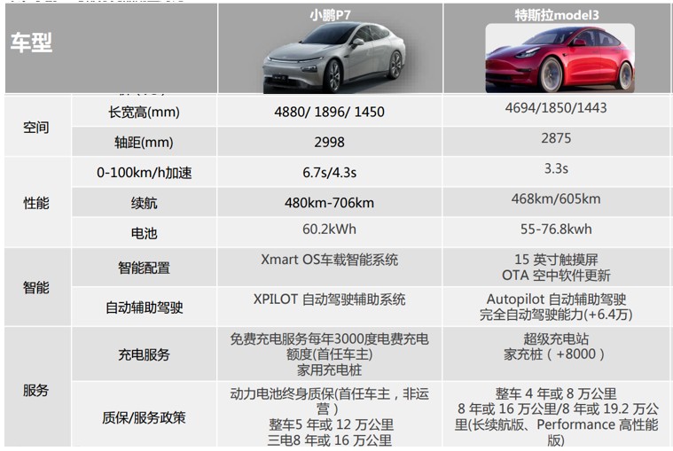 2：小鹏P7与特斯拉Model 3对比，资料来源：天风证券