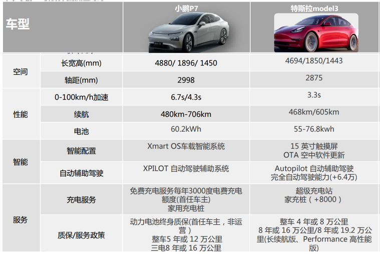 图2：小鹏P7与特斯拉Model 3对比，资料来源：天风证券