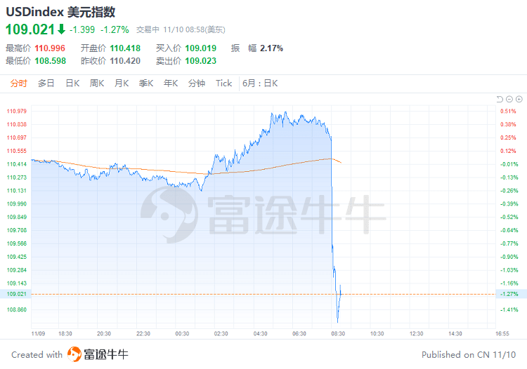 时隔7个月破8！美国10月CPI回落至7.7% 美联储将放缓加息步伐？