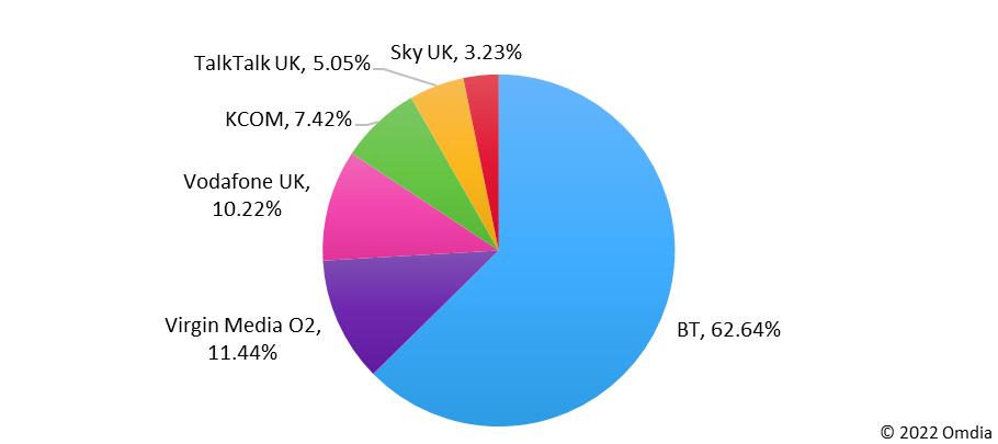 图1:2022年第一季度英国固定光纤宽带市场份额。