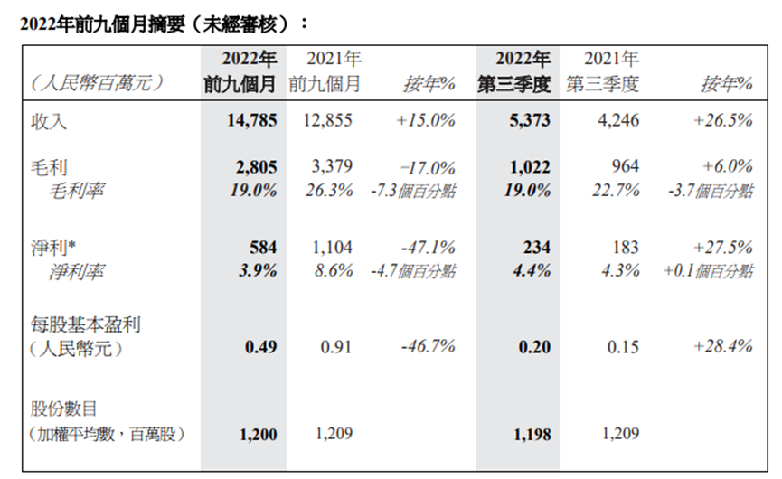 注：瑞声科技三季度表现
