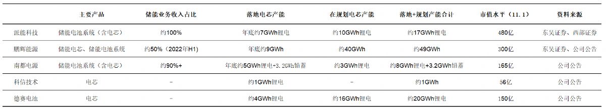 储能电芯企业产能及市值梳理  资料来源：Wind、36氪整理