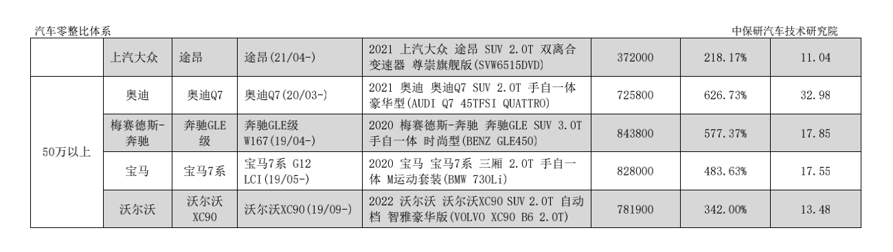 中保研《第14期汽车零整比体系数据》50万以上车型汽车零整比系数。图/报告截图