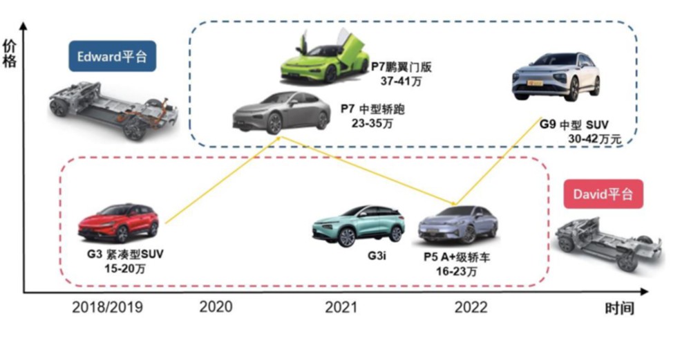 图6：小鹏汽车产品矩阵，资料来源：小鹏汽车，中信证券