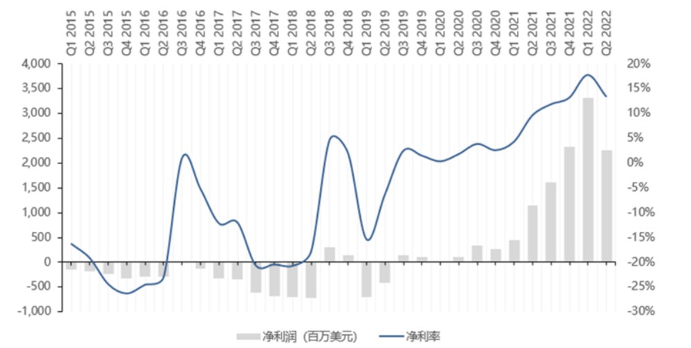 图9：特斯拉季度净利润和净利率（单位：百万美元），资料来源：公司公告，东吴证券