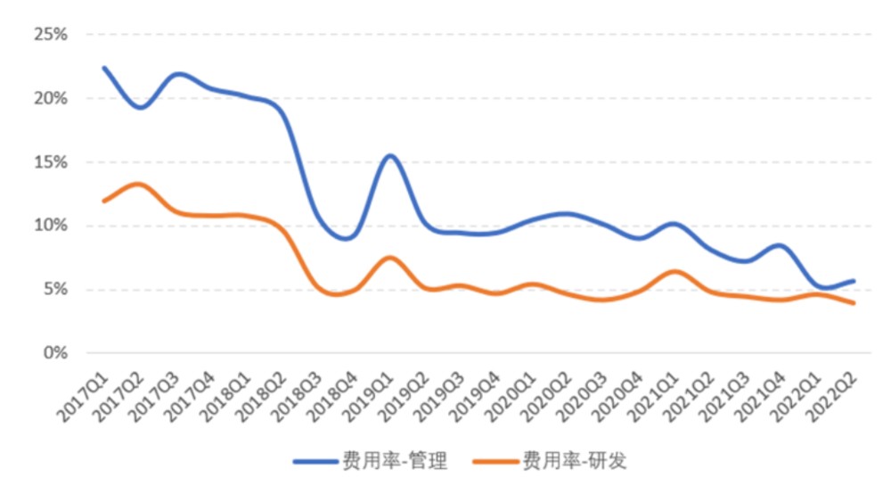 图10：特斯拉主要费用率逐渐降低，资料来源：公司公告，东吴证券