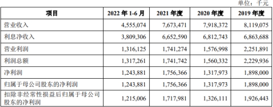 湖北银行营业收入连降两年 不良贷款率略高于行业均值