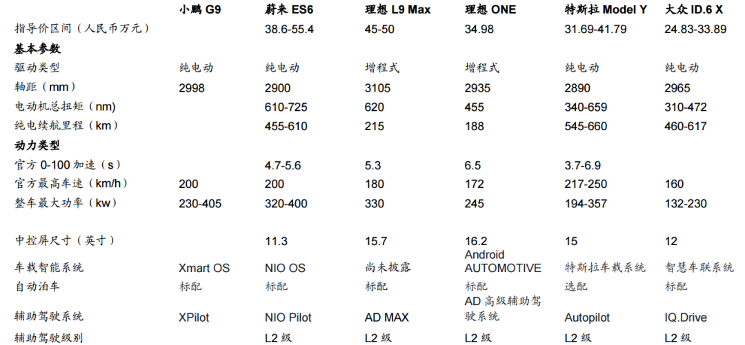 图5：小鹏G9部分竞品对比，资料来源：汽车之家，招商证券