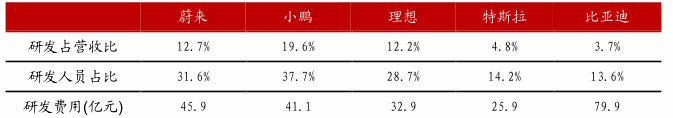 图3：2021年头部电动车企研发投入一览，资料来源：公司年报，浙商证券