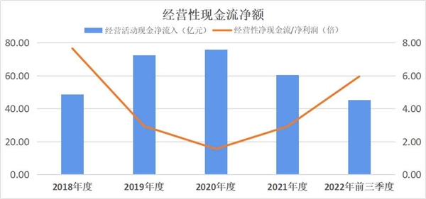 　　蓝思科技近几年经营性现金流净额