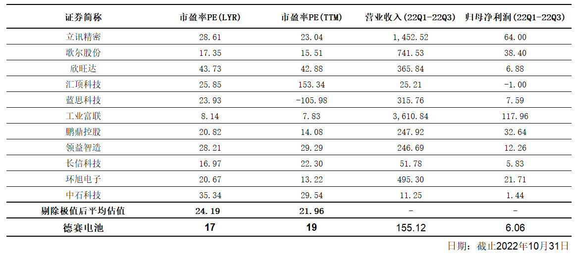 苹果产业链估值梳理  资料来源：Wind、36氪整理